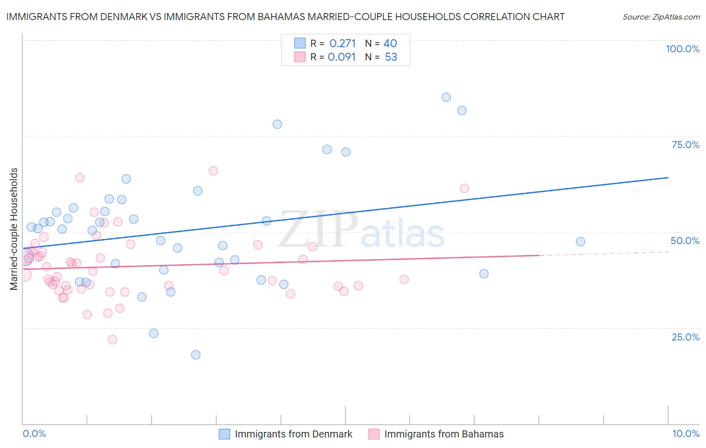 Immigrants from Denmark vs Immigrants from Bahamas Married-couple Households