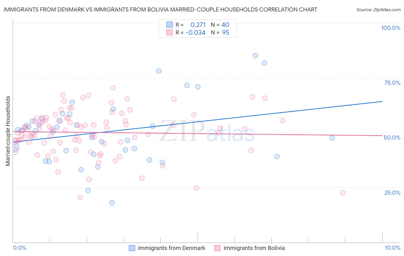 Immigrants from Denmark vs Immigrants from Bolivia Married-couple Households