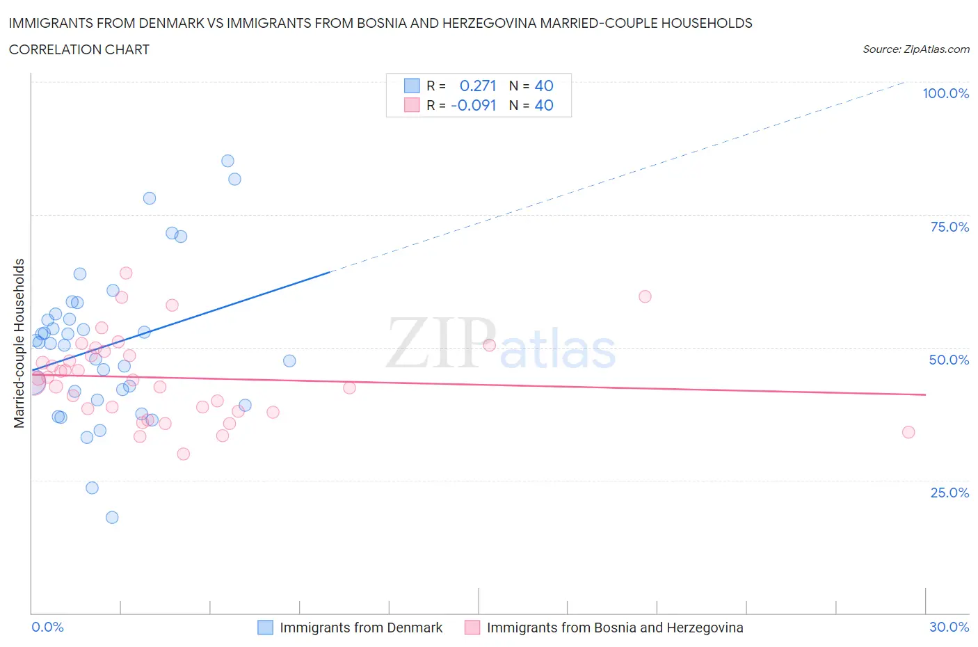 Immigrants from Denmark vs Immigrants from Bosnia and Herzegovina Married-couple Households