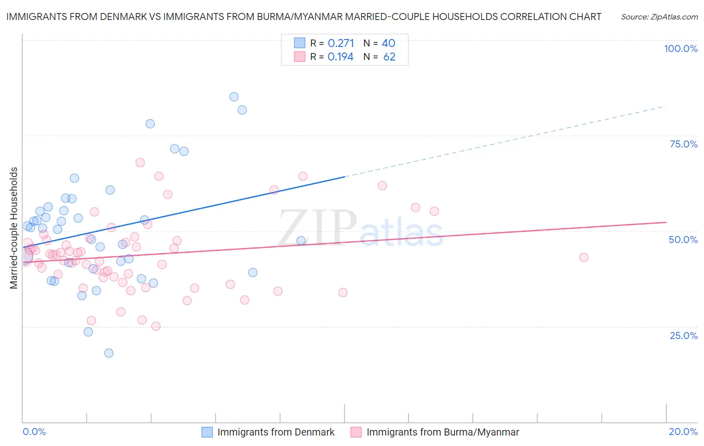 Immigrants from Denmark vs Immigrants from Burma/Myanmar Married-couple Households