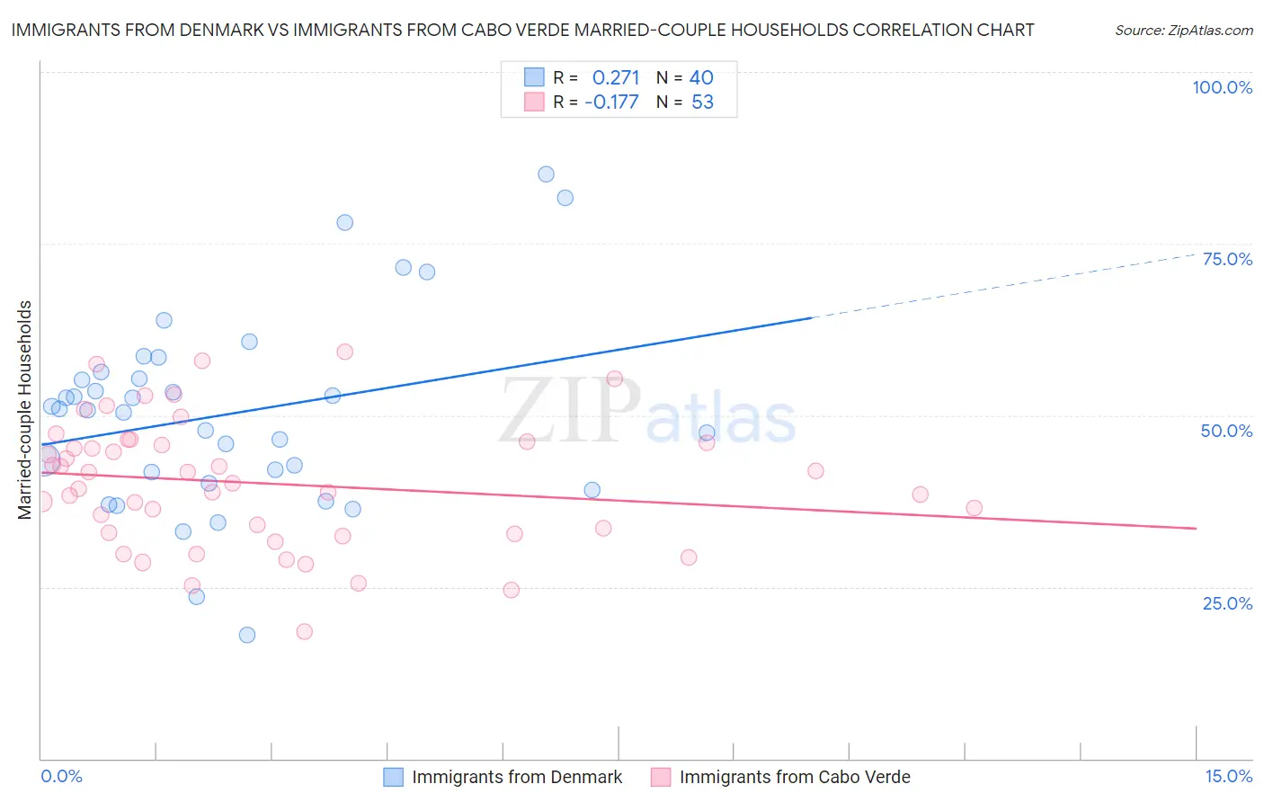 Immigrants from Denmark vs Immigrants from Cabo Verde Married-couple Households