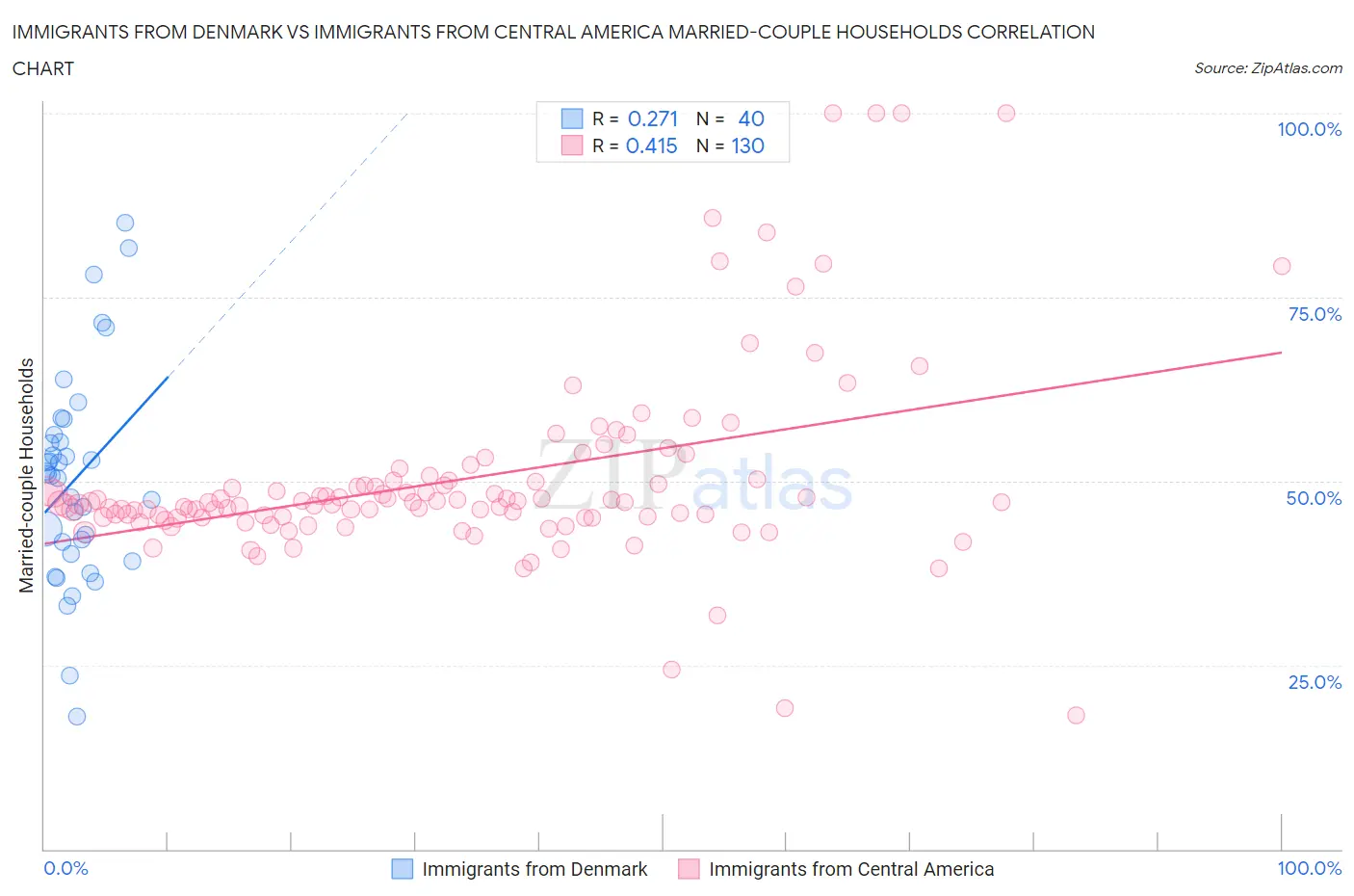 Immigrants from Denmark vs Immigrants from Central America Married-couple Households