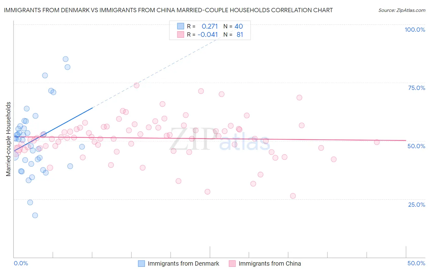 Immigrants from Denmark vs Immigrants from China Married-couple Households