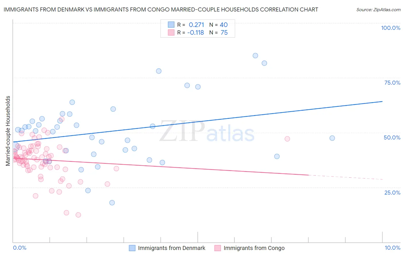 Immigrants from Denmark vs Immigrants from Congo Married-couple Households