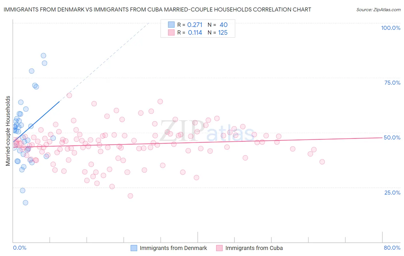 Immigrants from Denmark vs Immigrants from Cuba Married-couple Households