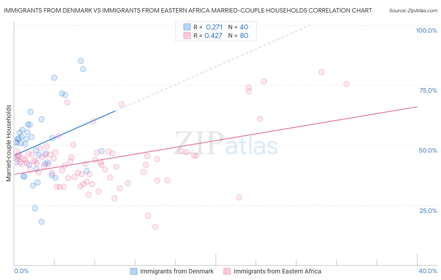 Immigrants from Denmark vs Immigrants from Eastern Africa Married-couple Households