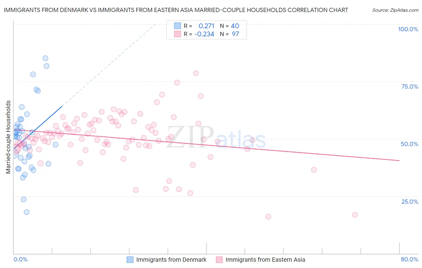 Immigrants from Denmark vs Immigrants from Eastern Asia Married-couple Households