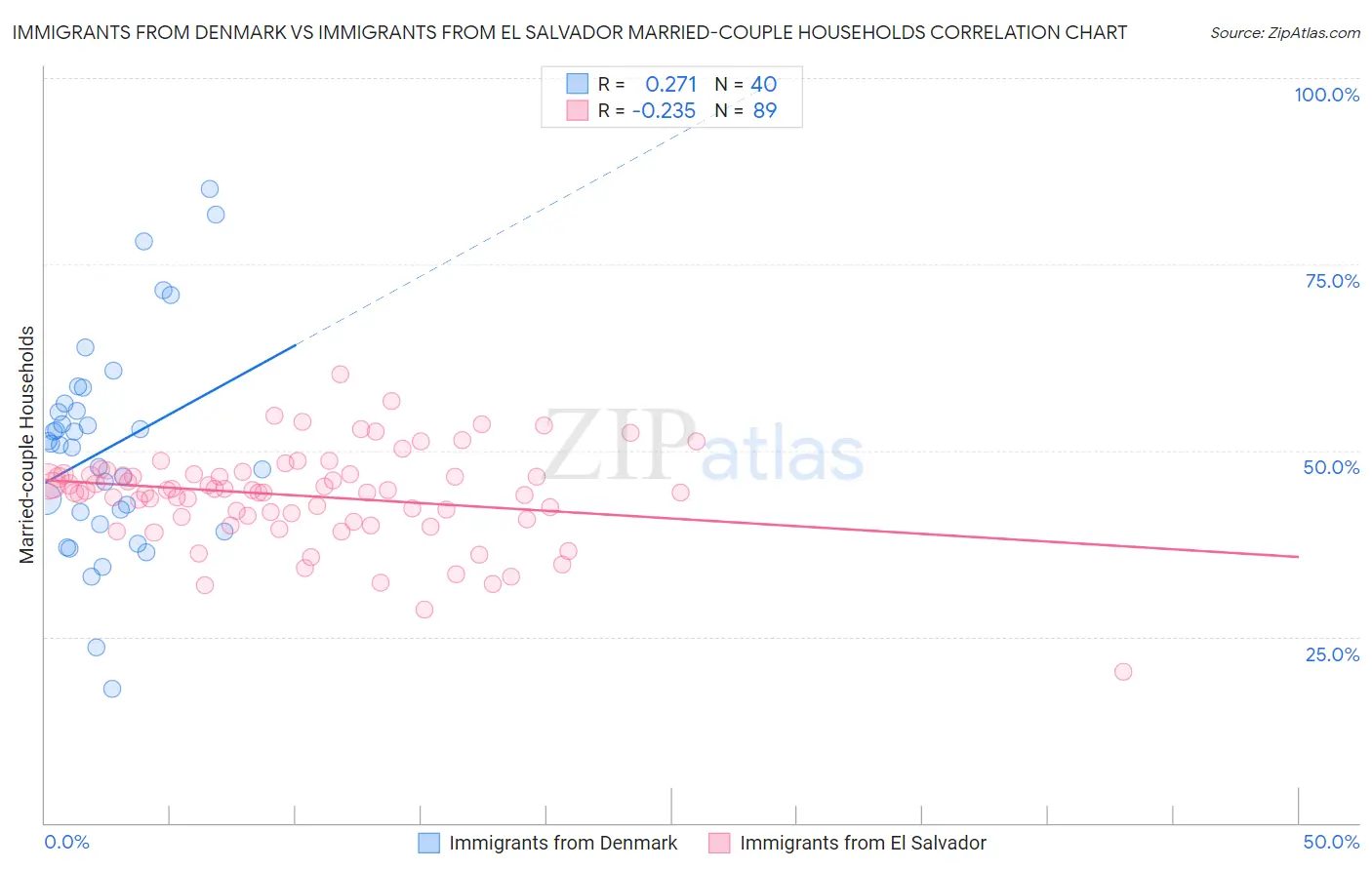 Immigrants from Denmark vs Immigrants from El Salvador Married-couple Households