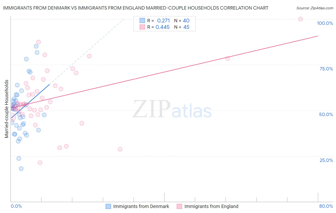 Immigrants from Denmark vs Immigrants from England Married-couple Households