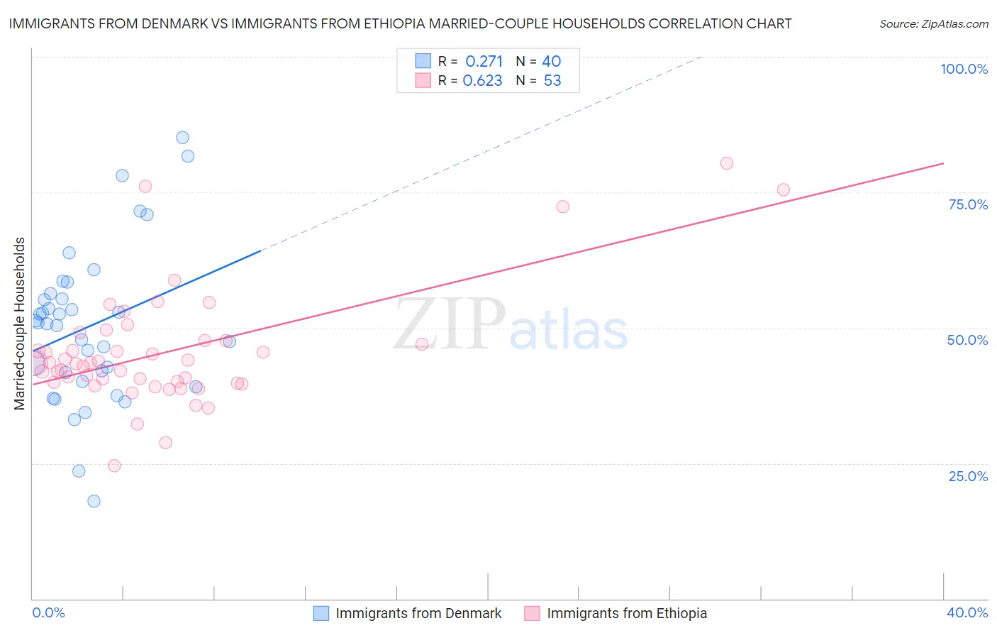 Immigrants from Denmark vs Immigrants from Ethiopia Married-couple Households