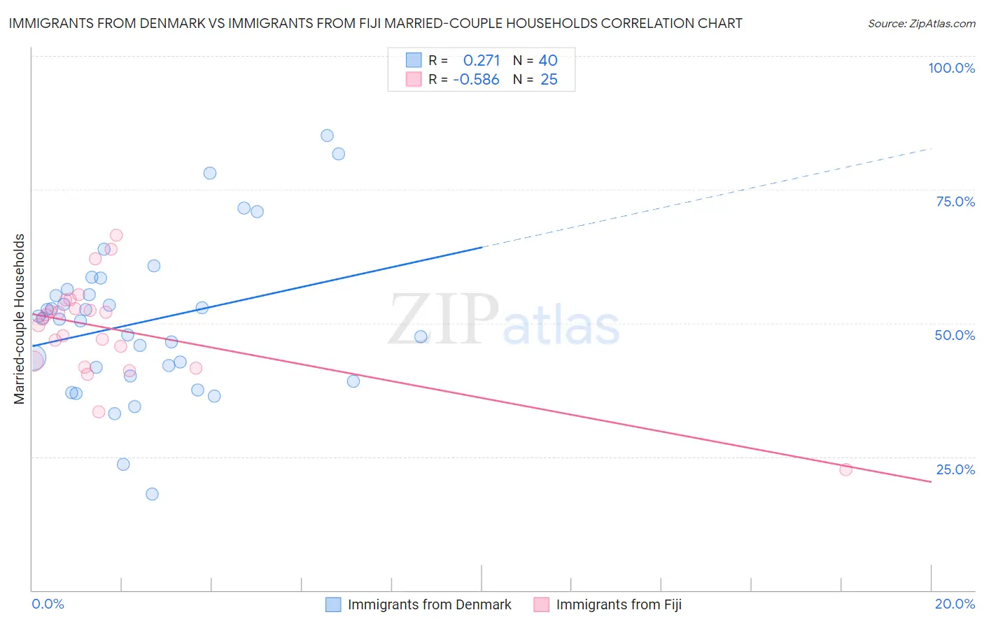 Immigrants from Denmark vs Immigrants from Fiji Married-couple Households