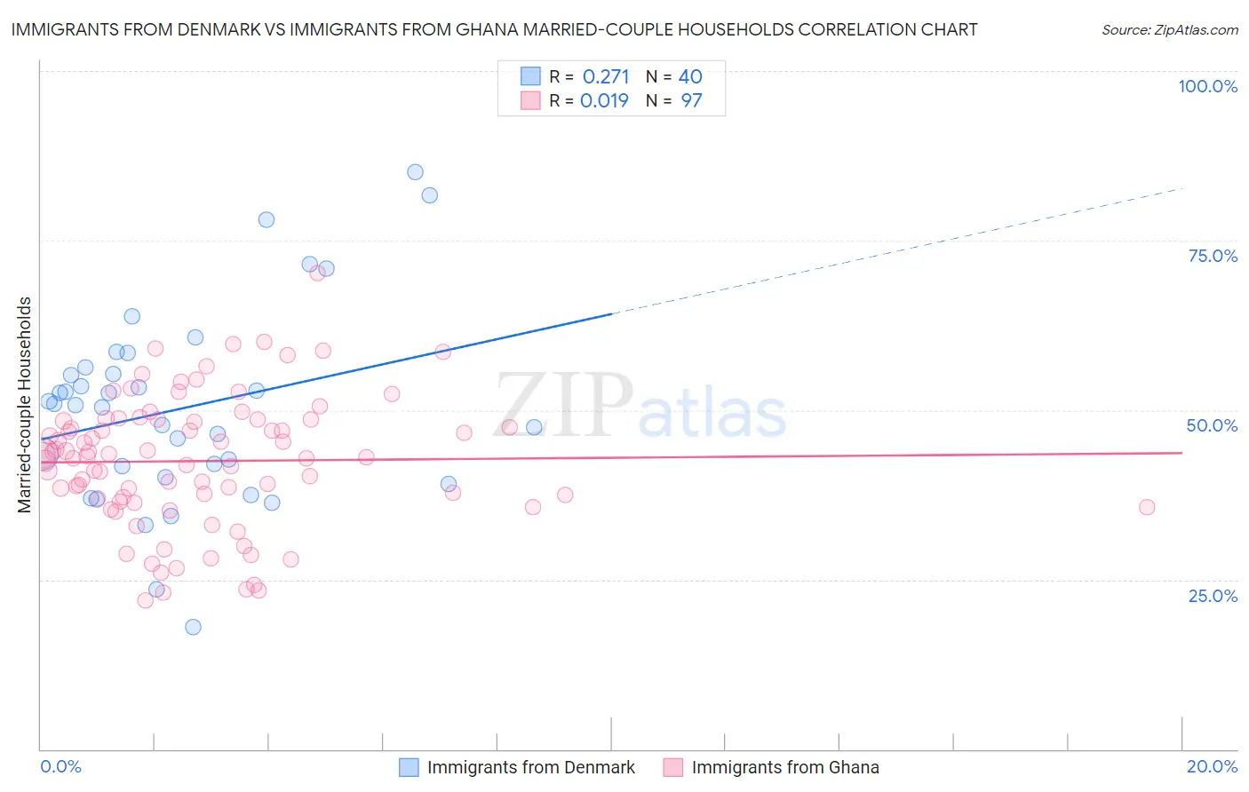 Immigrants from Denmark vs Immigrants from Ghana Married-couple Households
