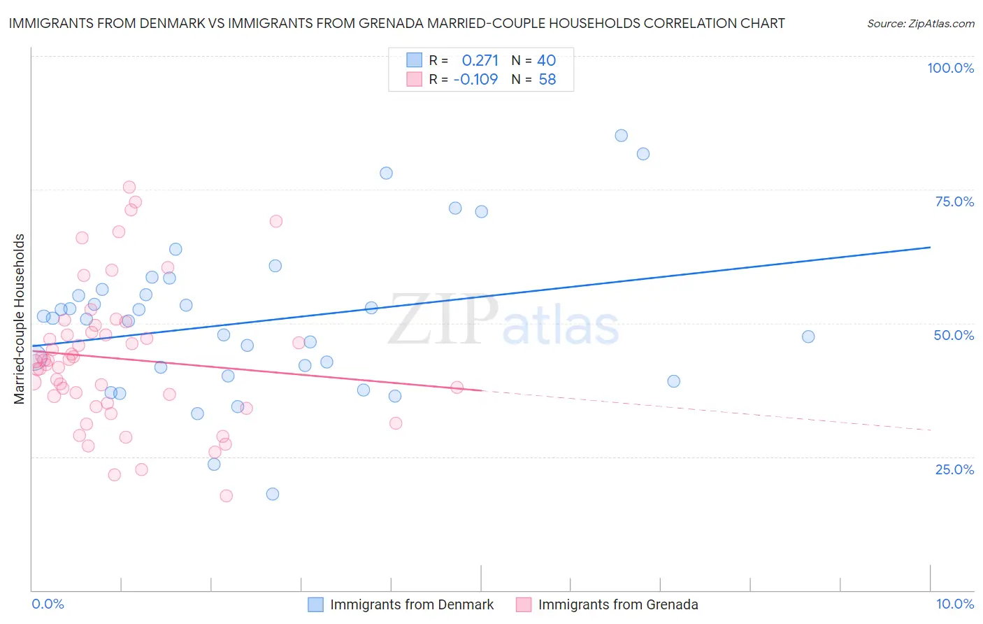 Immigrants from Denmark vs Immigrants from Grenada Married-couple Households