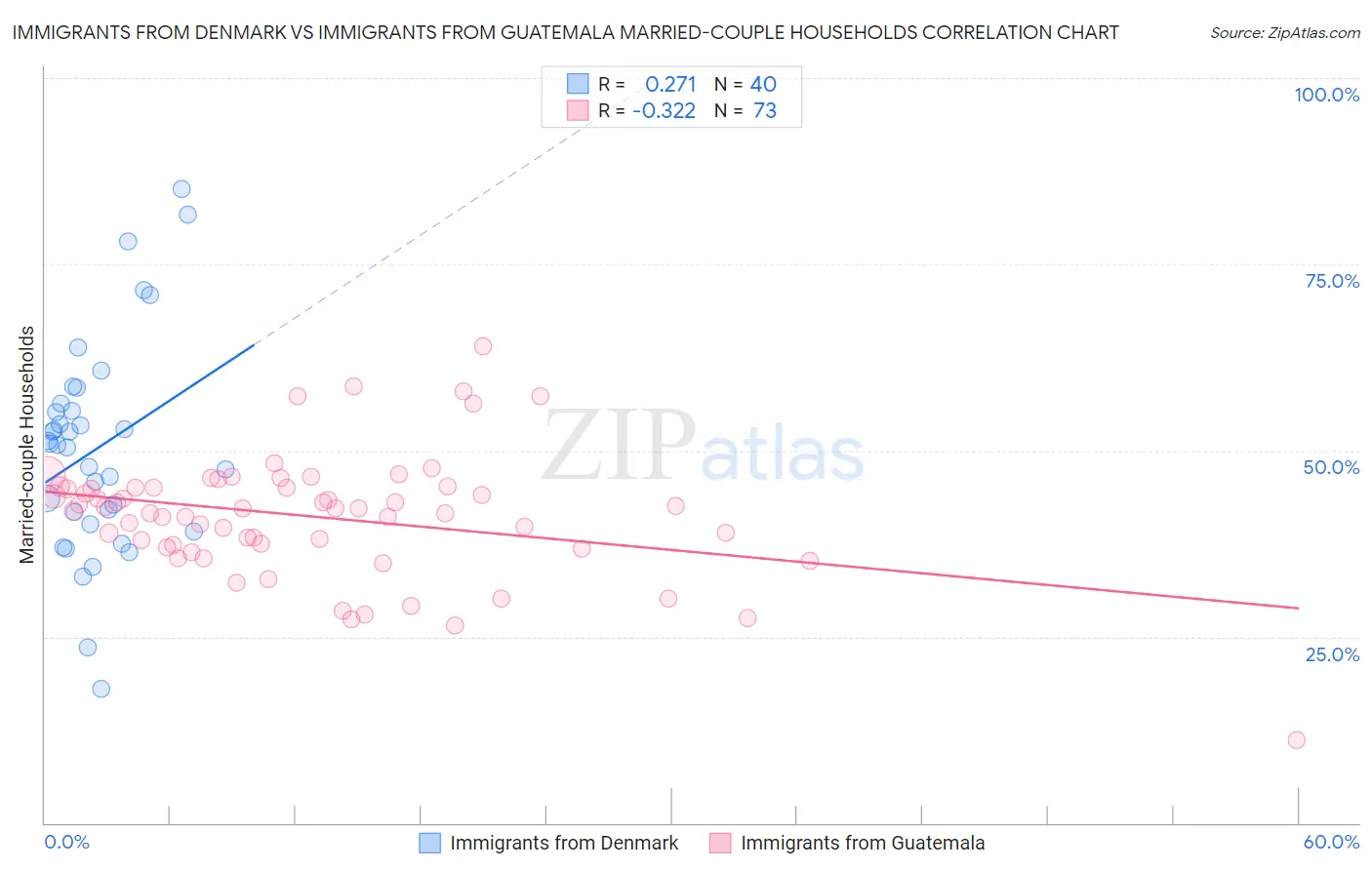 Immigrants from Denmark vs Immigrants from Guatemala Married-couple Households