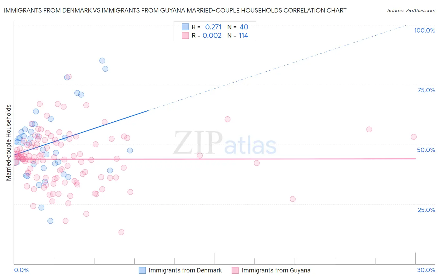 Immigrants from Denmark vs Immigrants from Guyana Married-couple Households