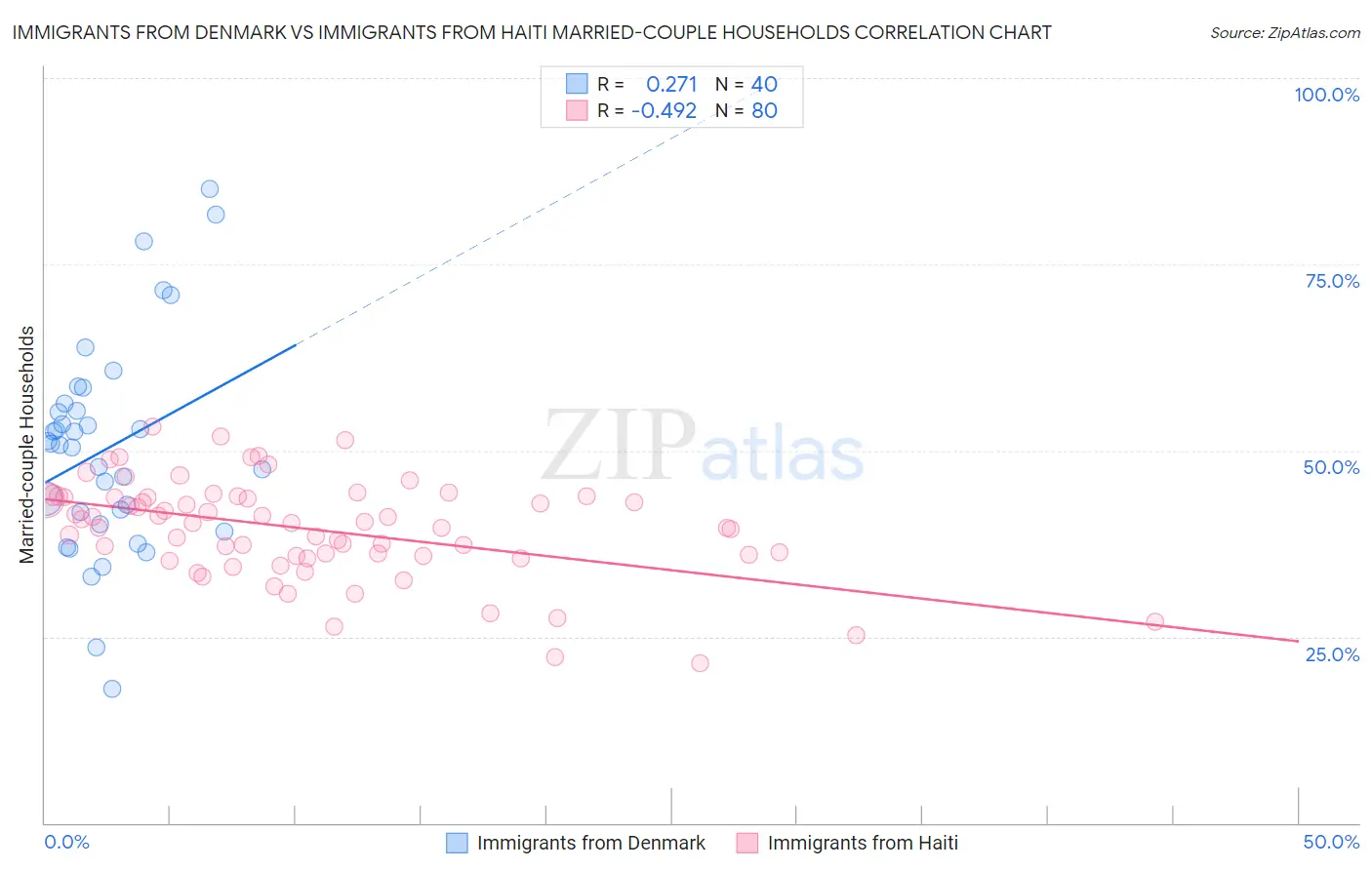 Immigrants from Denmark vs Immigrants from Haiti Married-couple Households