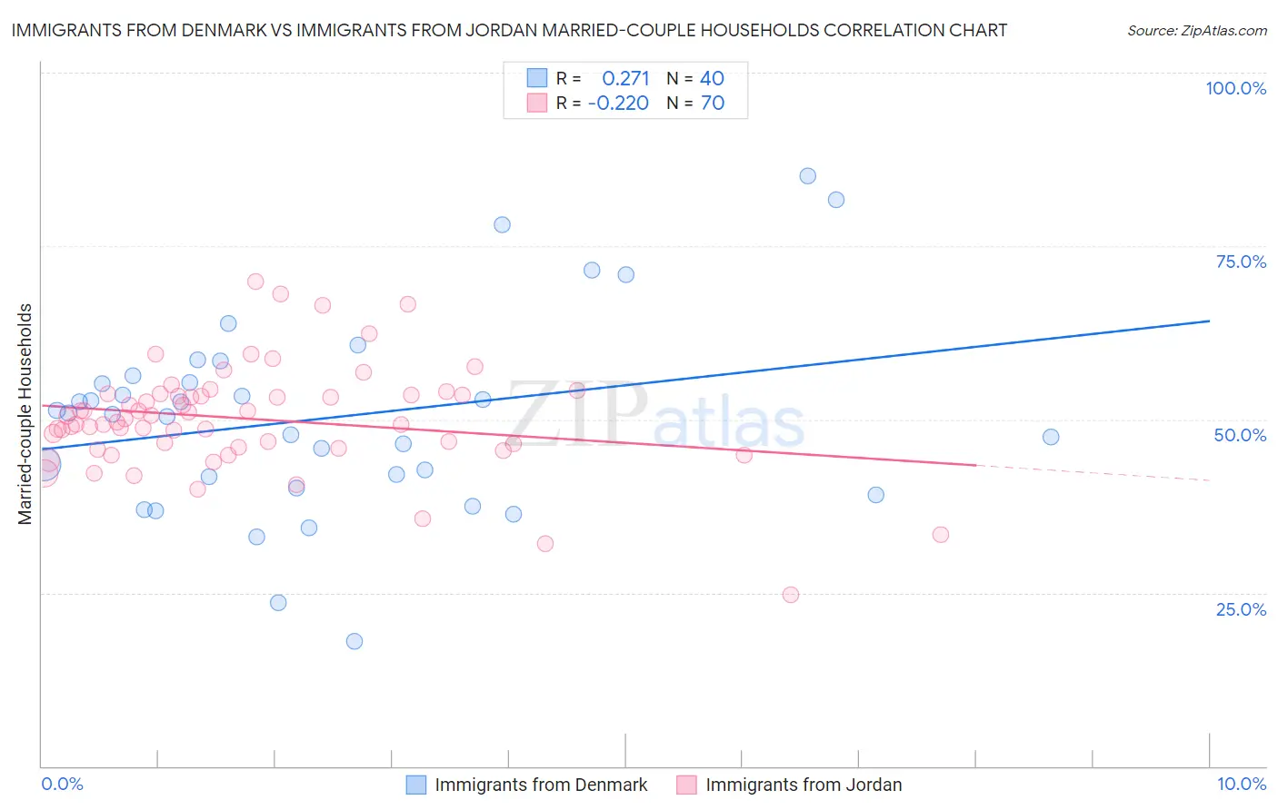 Immigrants from Denmark vs Immigrants from Jordan Married-couple Households
