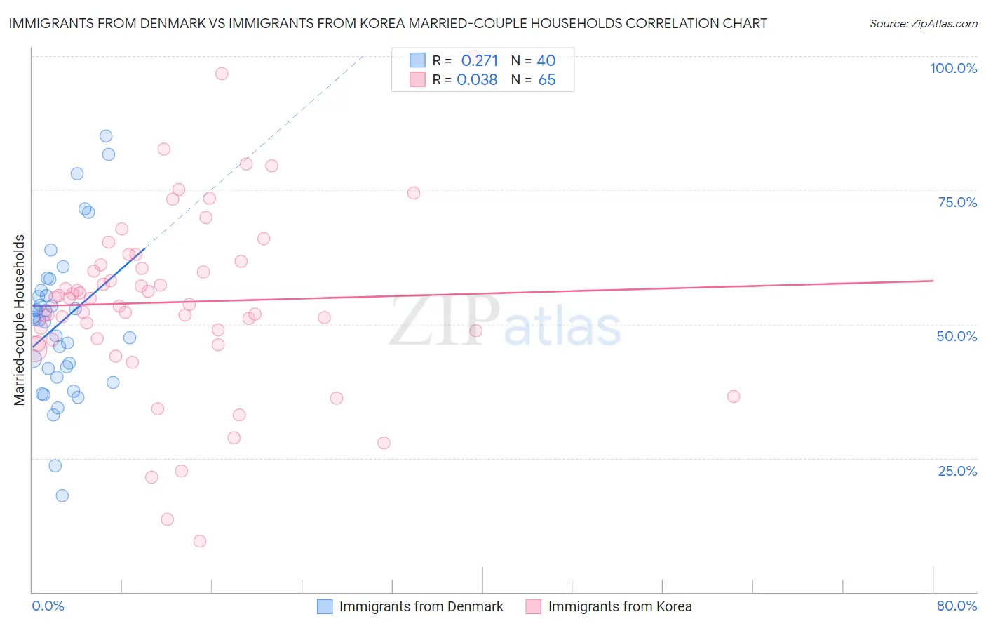 Immigrants from Denmark vs Immigrants from Korea Married-couple Households