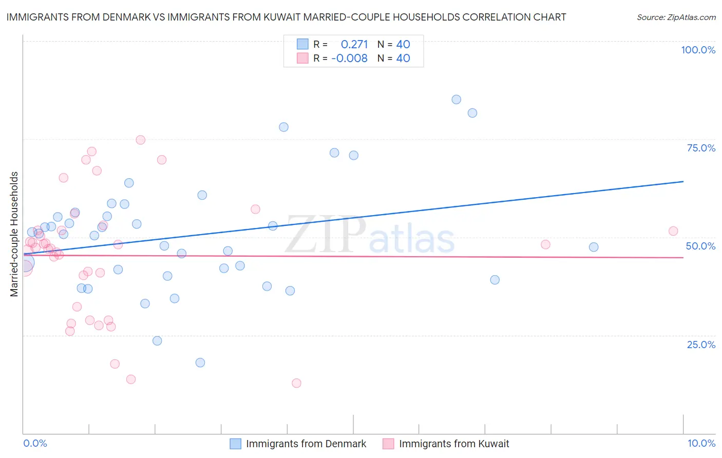 Immigrants from Denmark vs Immigrants from Kuwait Married-couple Households