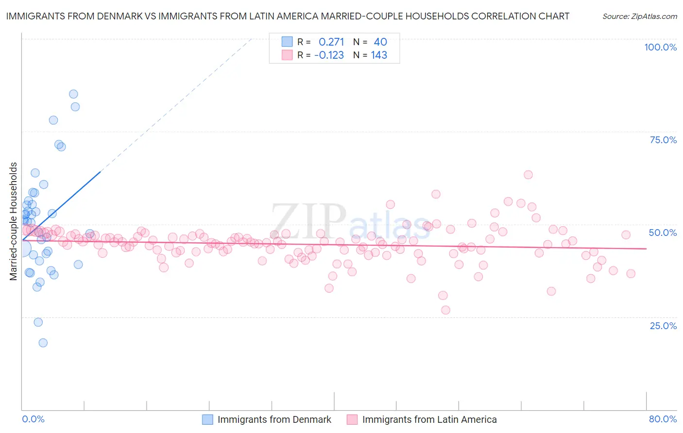 Immigrants from Denmark vs Immigrants from Latin America Married-couple Households