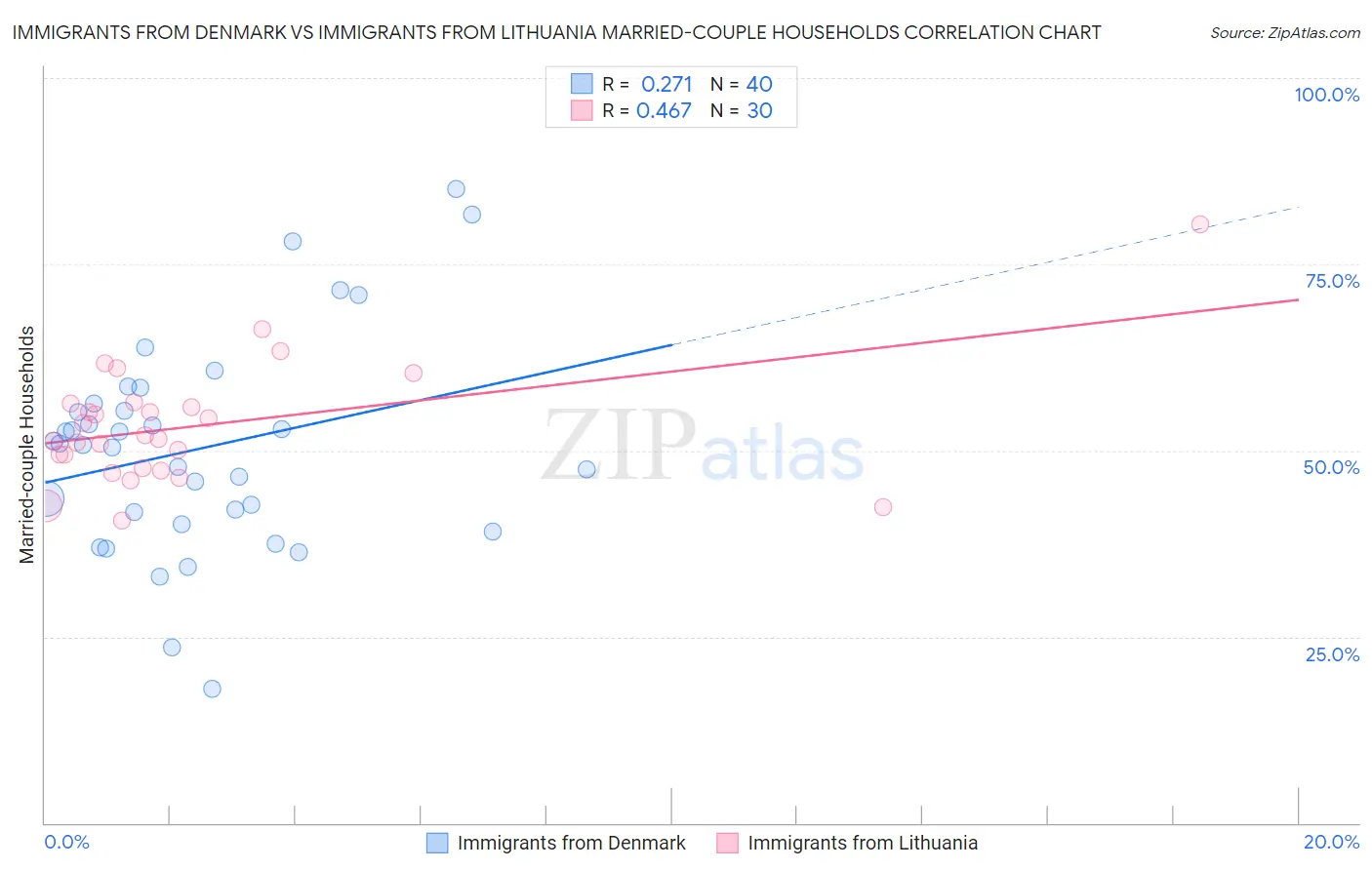 Immigrants from Denmark vs Immigrants from Lithuania Married-couple Households