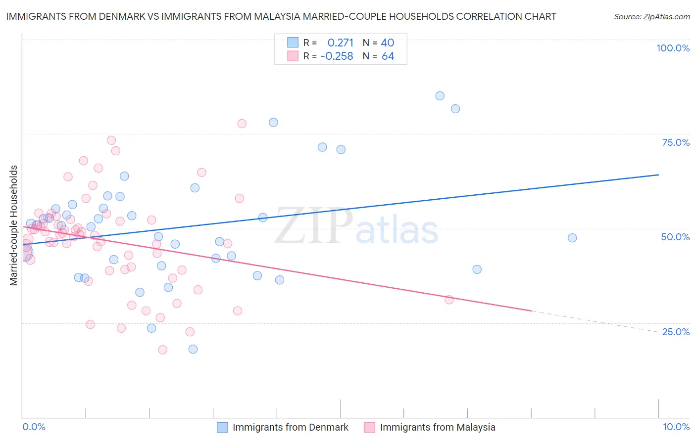 Immigrants from Denmark vs Immigrants from Malaysia Married-couple Households