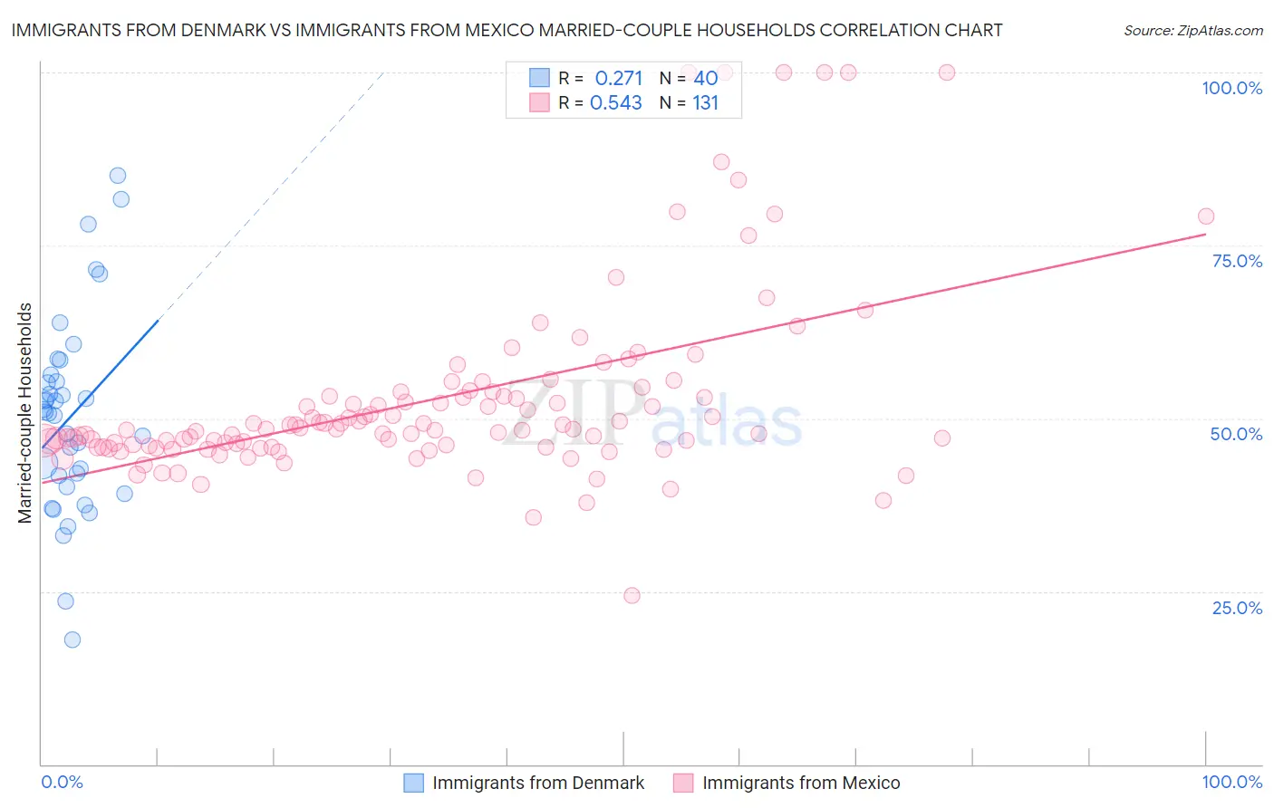 Immigrants from Denmark vs Immigrants from Mexico Married-couple Households