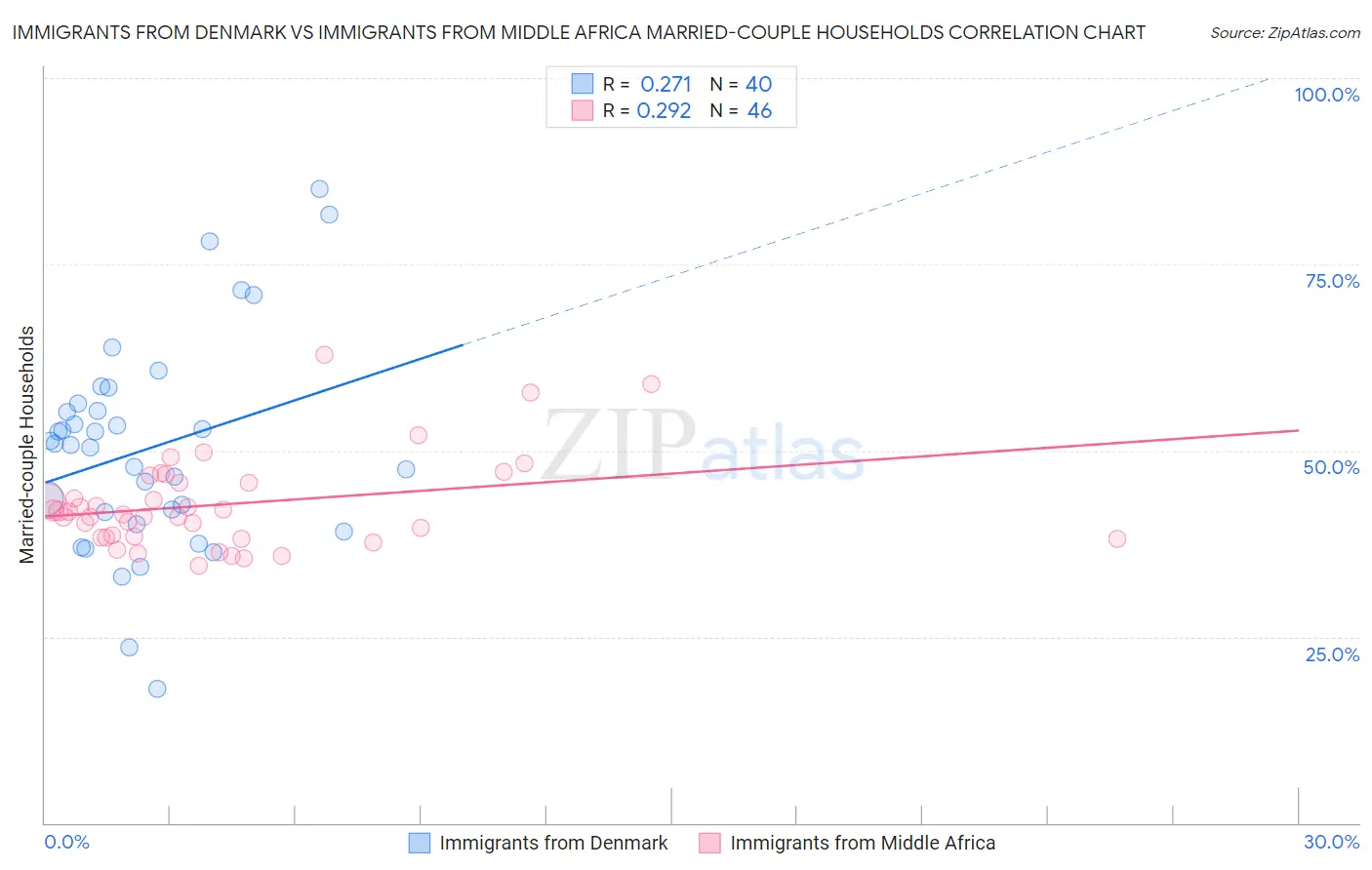 Immigrants from Denmark vs Immigrants from Middle Africa Married-couple Households