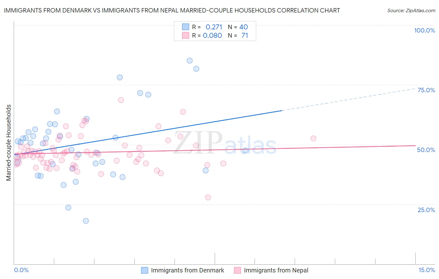 Immigrants from Denmark vs Immigrants from Nepal Married-couple Households