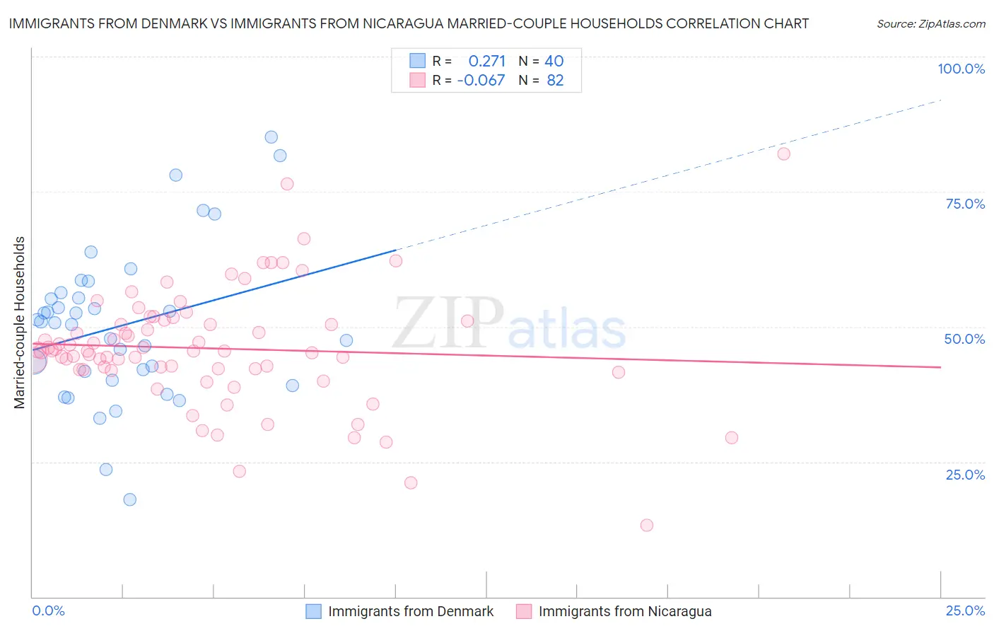 Immigrants from Denmark vs Immigrants from Nicaragua Married-couple Households