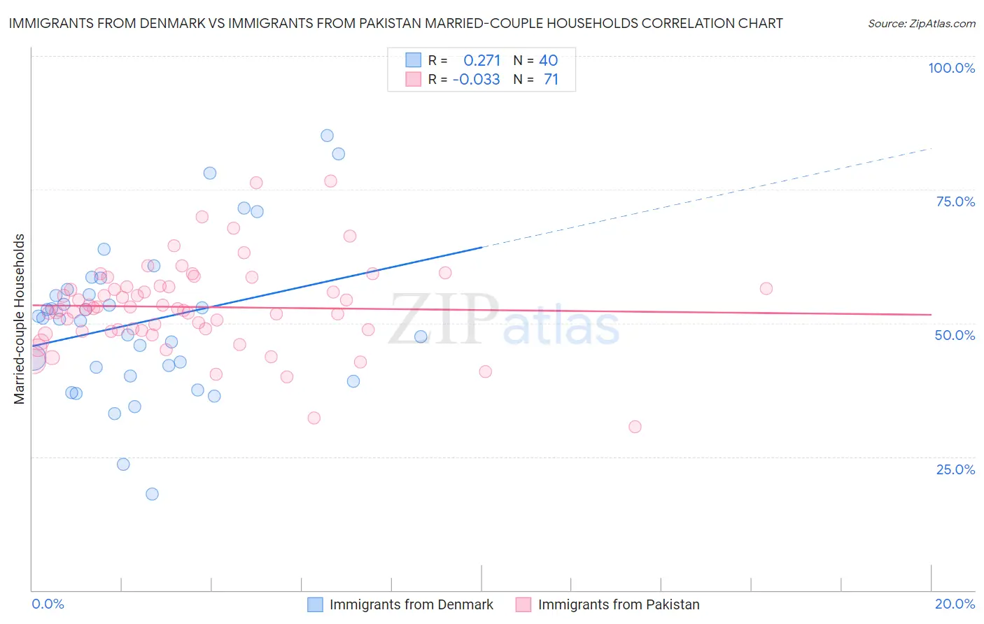 Immigrants from Denmark vs Immigrants from Pakistan Married-couple Households