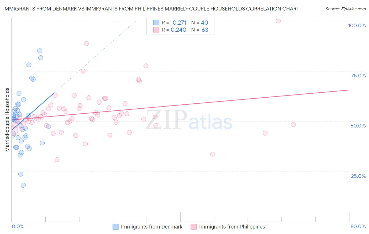 Immigrants from Denmark vs Immigrants from Philippines Married-couple Households