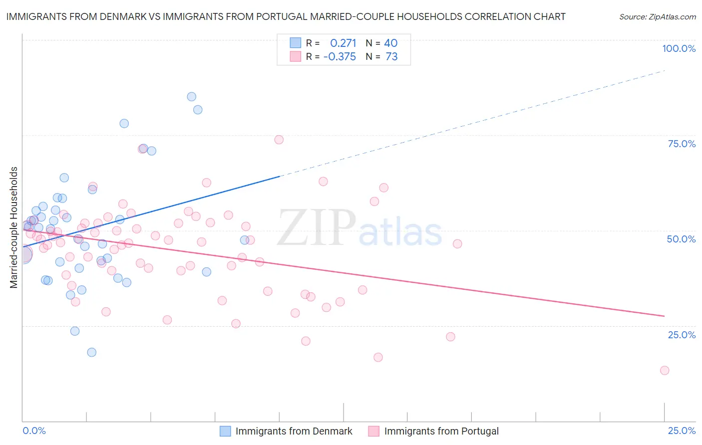 Immigrants from Denmark vs Immigrants from Portugal Married-couple Households