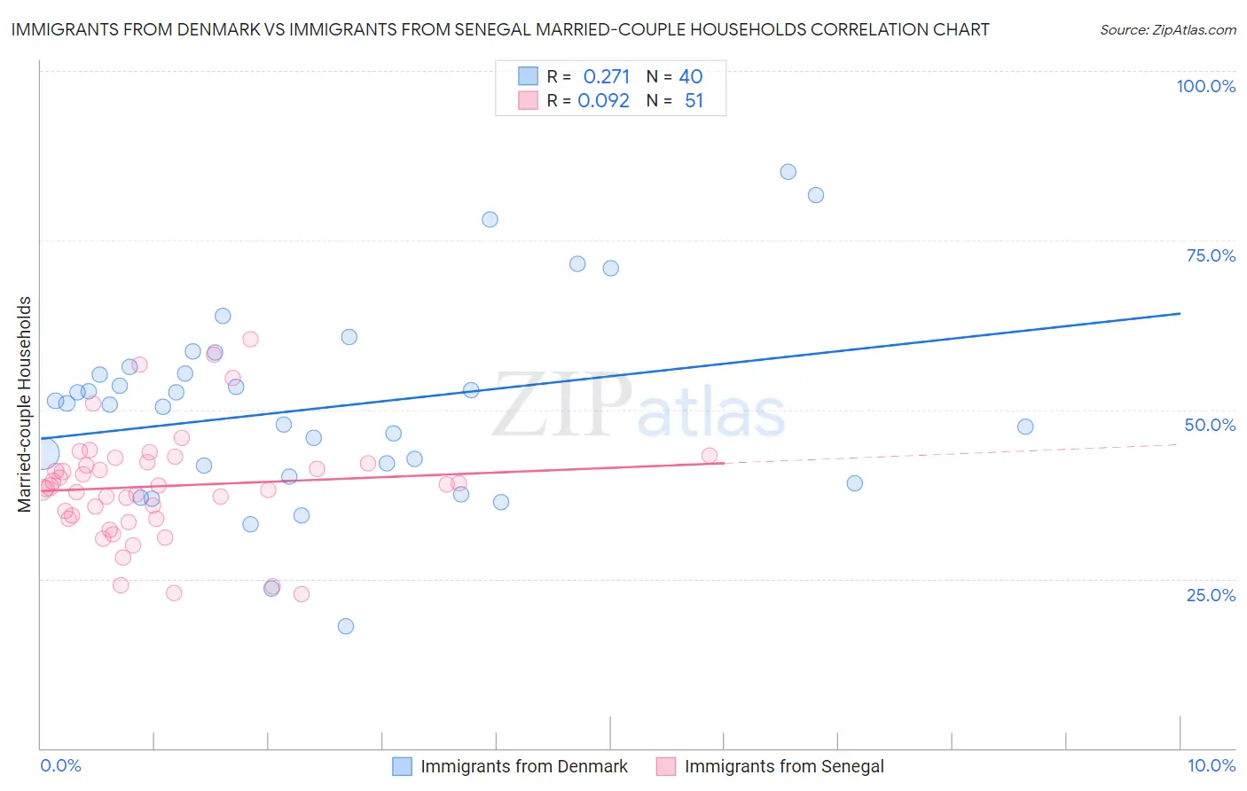 Immigrants from Denmark vs Immigrants from Senegal Married-couple Households