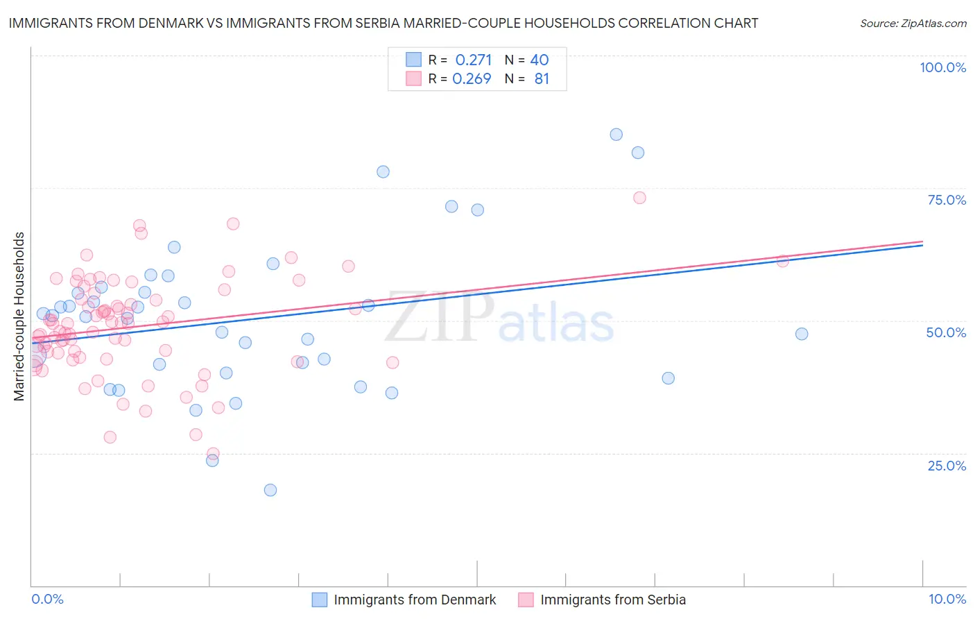 Immigrants from Denmark vs Immigrants from Serbia Married-couple Households