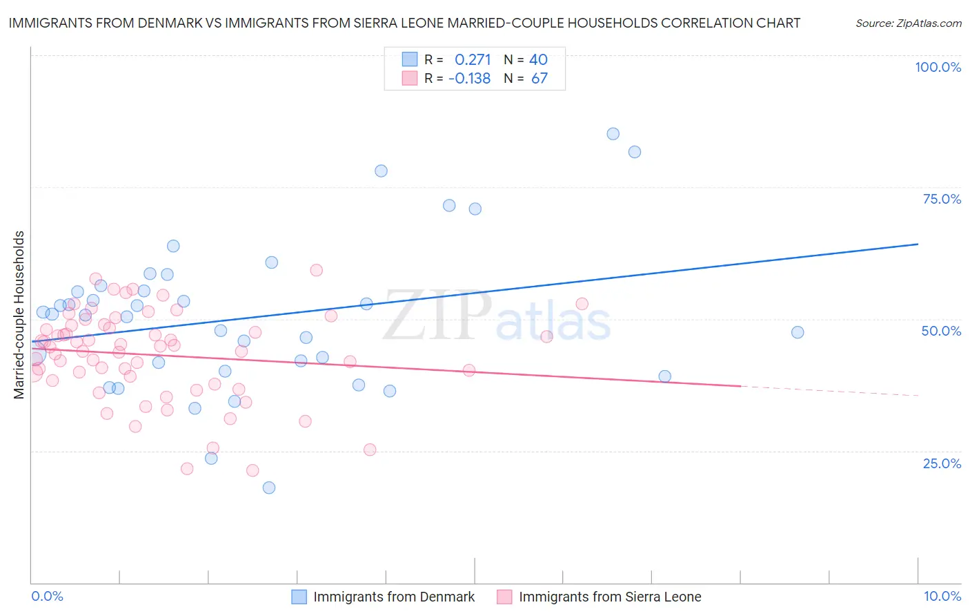Immigrants from Denmark vs Immigrants from Sierra Leone Married-couple Households