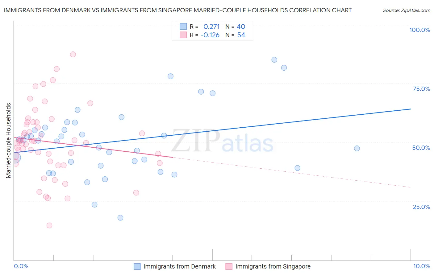 Immigrants from Denmark vs Immigrants from Singapore Married-couple Households