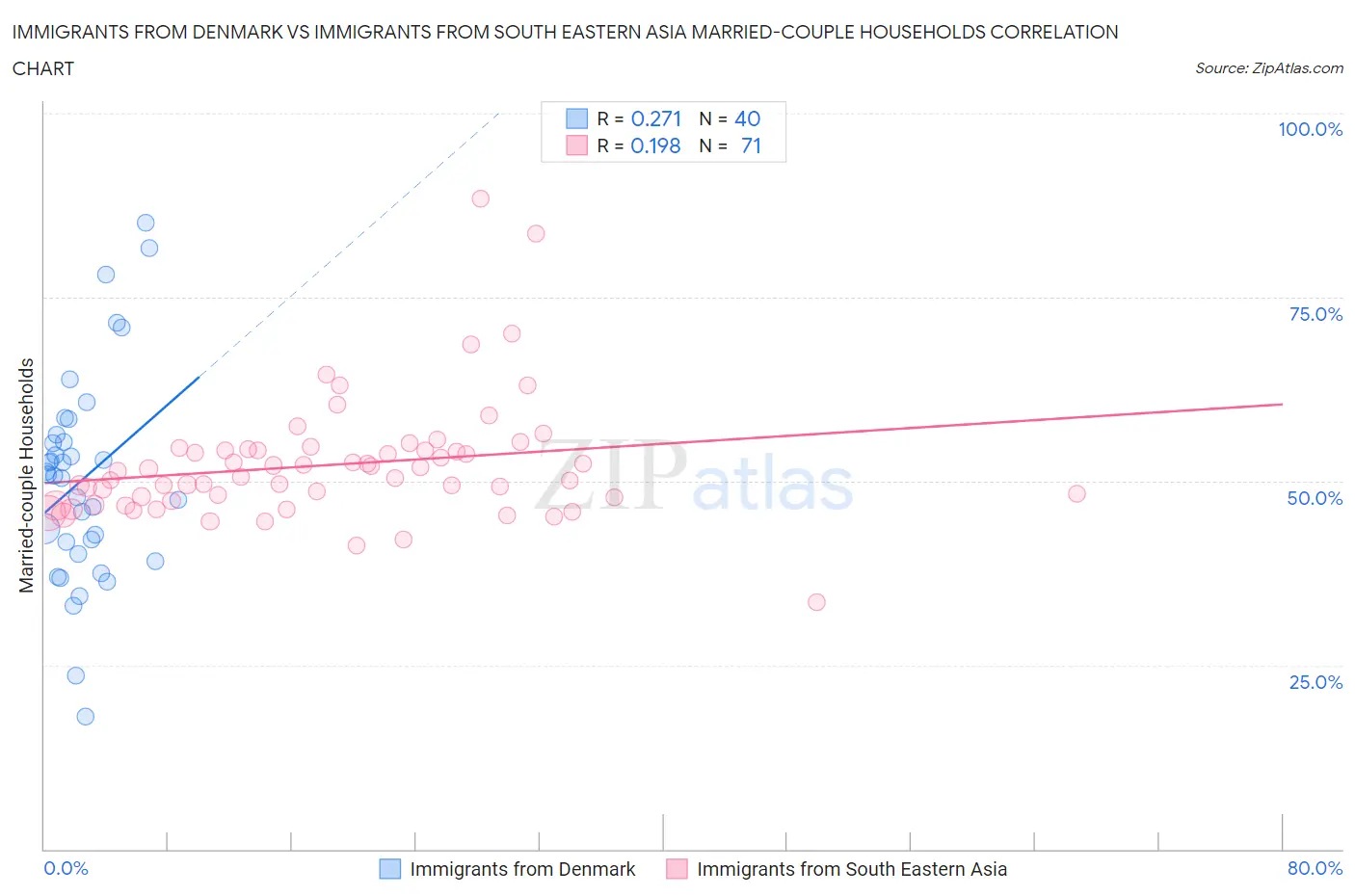 Immigrants from Denmark vs Immigrants from South Eastern Asia Married-couple Households