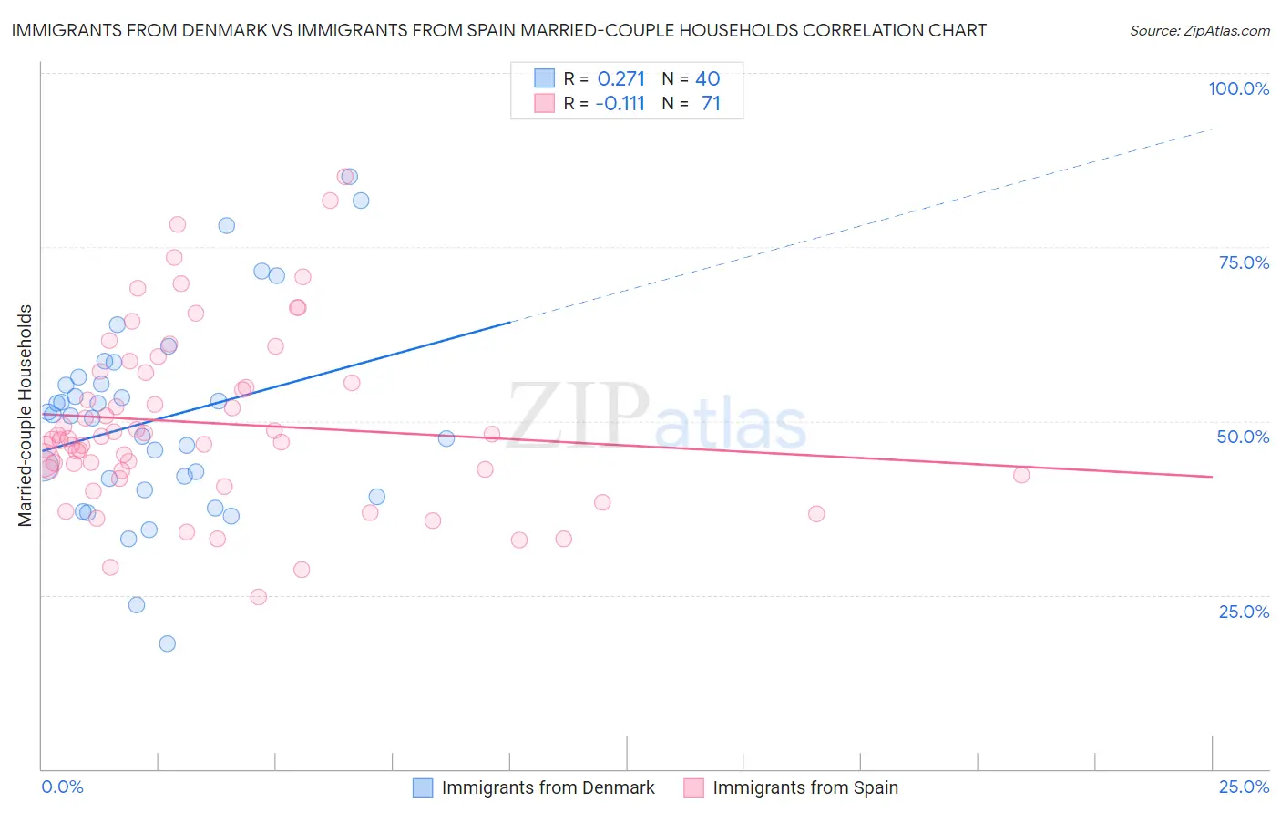 Immigrants from Denmark vs Immigrants from Spain Married-couple Households