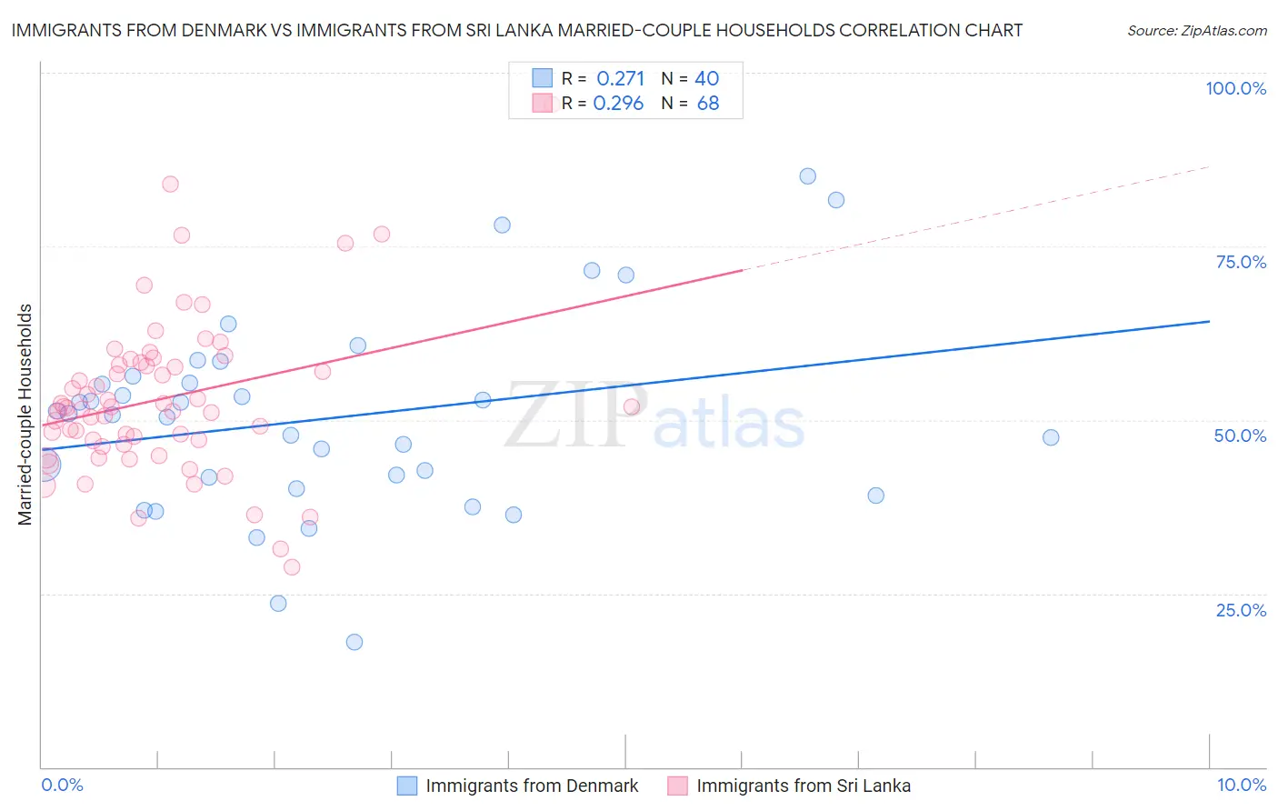 Immigrants from Denmark vs Immigrants from Sri Lanka Married-couple Households