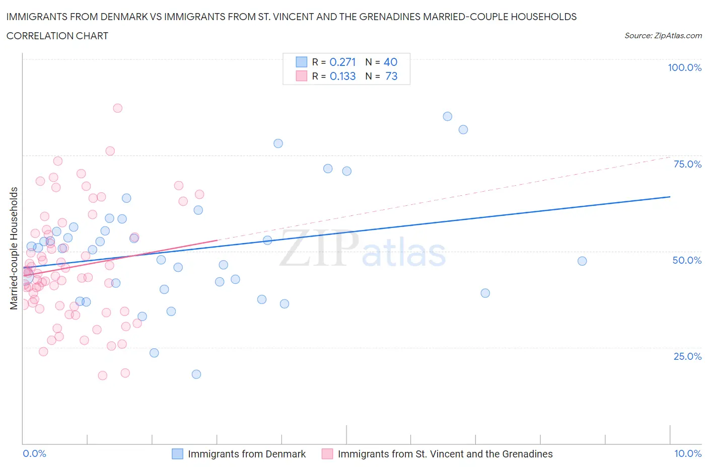 Immigrants from Denmark vs Immigrants from St. Vincent and the Grenadines Married-couple Households