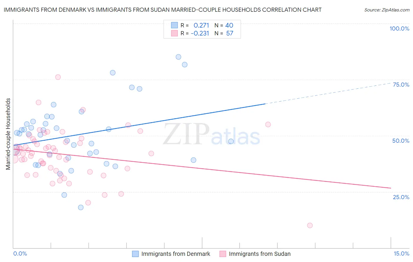 Immigrants from Denmark vs Immigrants from Sudan Married-couple Households