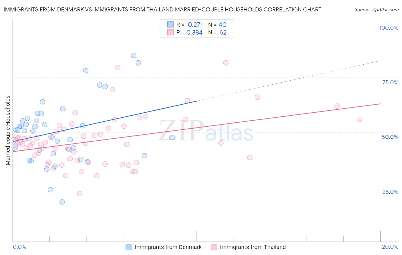 Immigrants from Denmark vs Immigrants from Thailand Married-couple Households