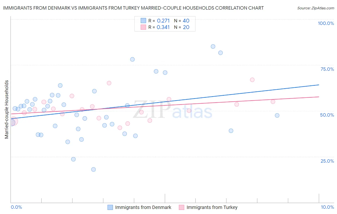 Immigrants from Denmark vs Immigrants from Turkey Married-couple Households