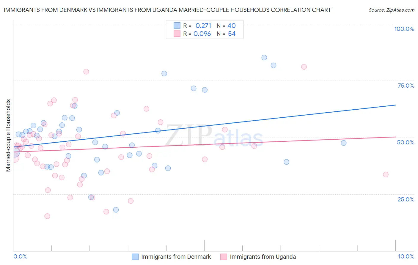 Immigrants from Denmark vs Immigrants from Uganda Married-couple Households