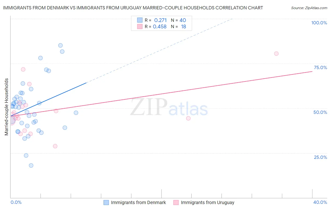Immigrants from Denmark vs Immigrants from Uruguay Married-couple Households