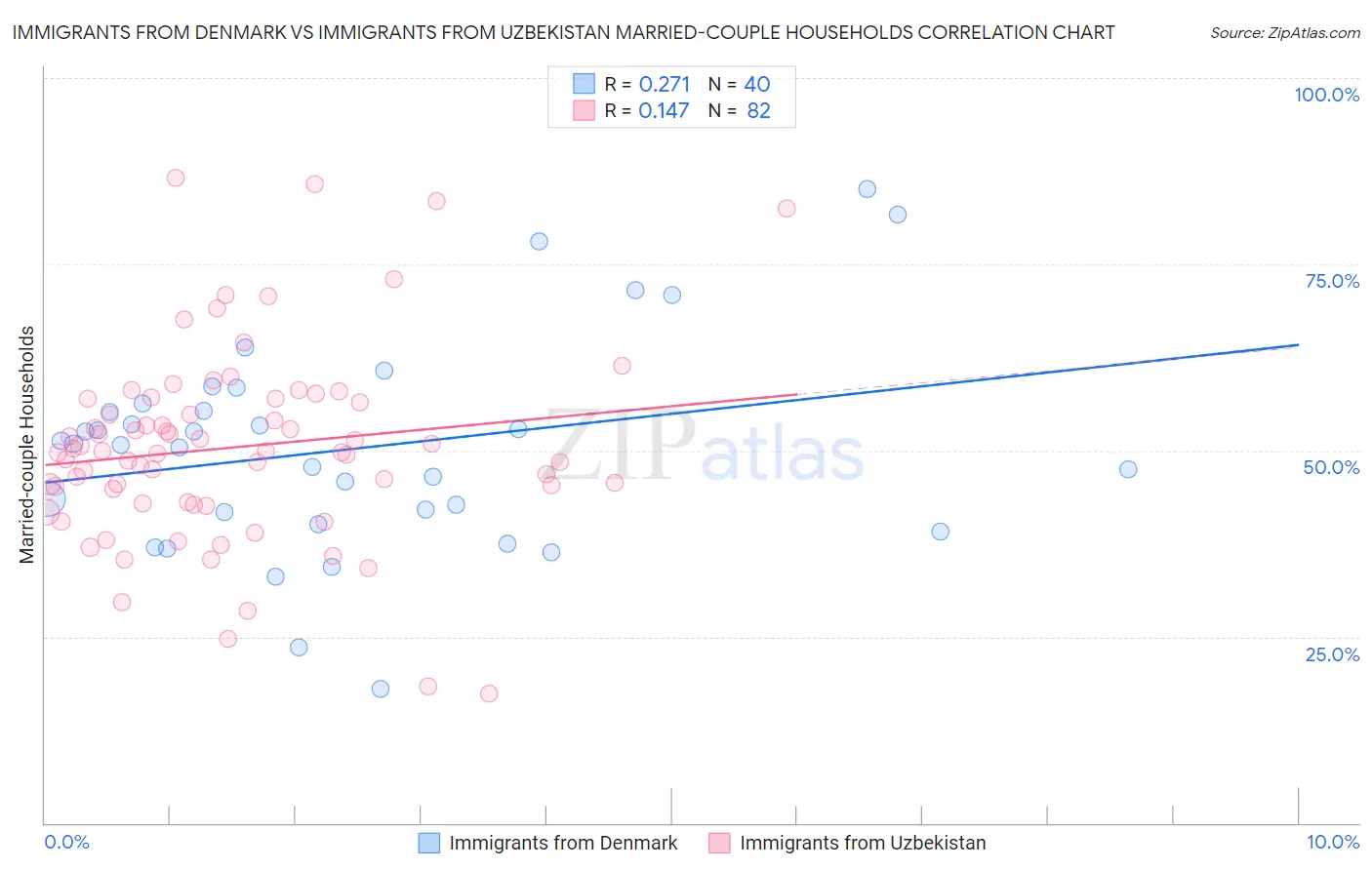 Immigrants from Denmark vs Immigrants from Uzbekistan Married-couple Households