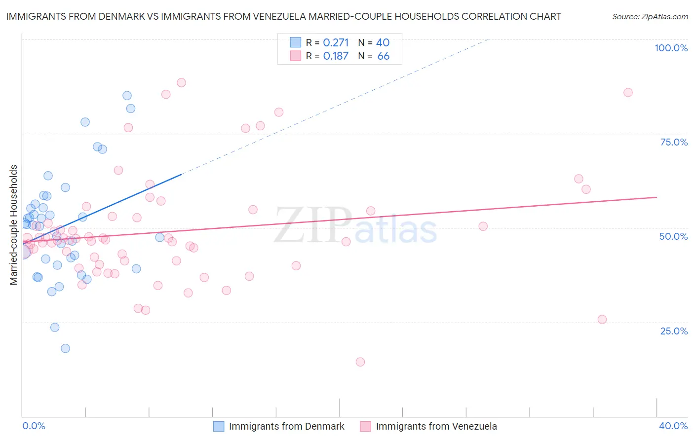 Immigrants from Denmark vs Immigrants from Venezuela Married-couple Households