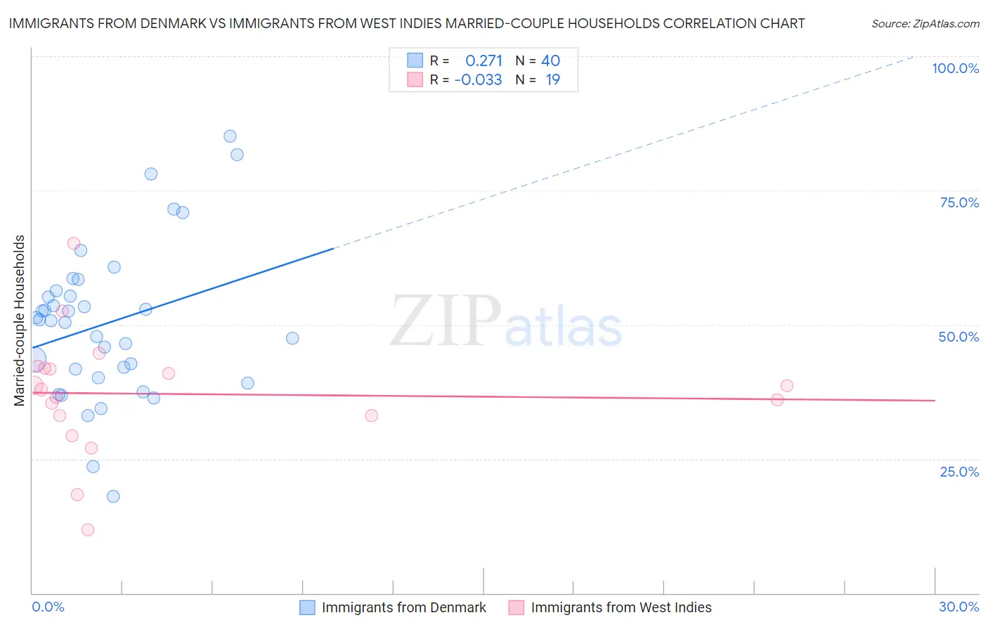 Immigrants from Denmark vs Immigrants from West Indies Married-couple Households