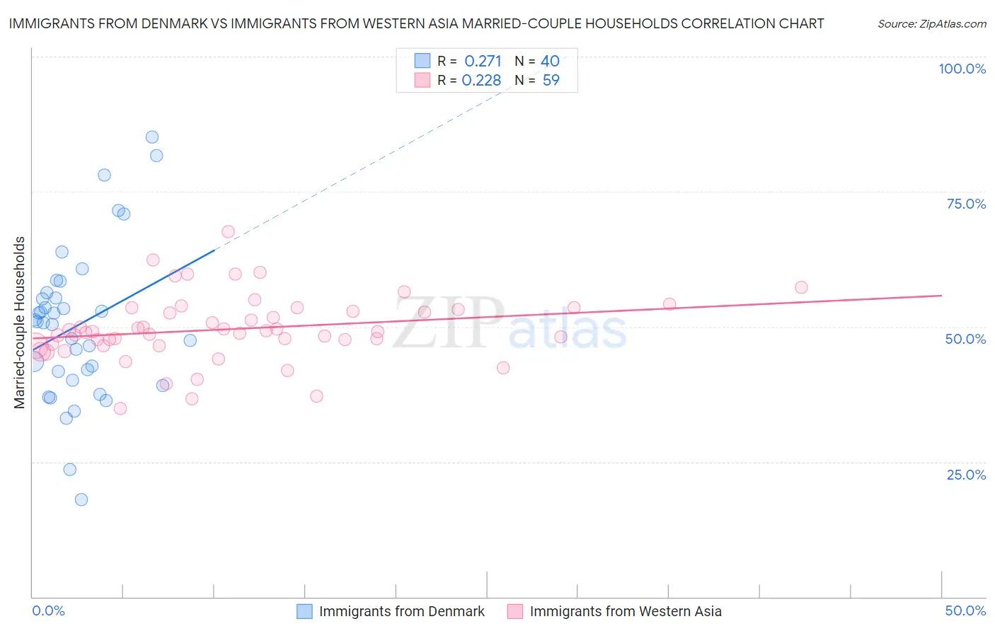 Immigrants from Denmark vs Immigrants from Western Asia Married-couple Households